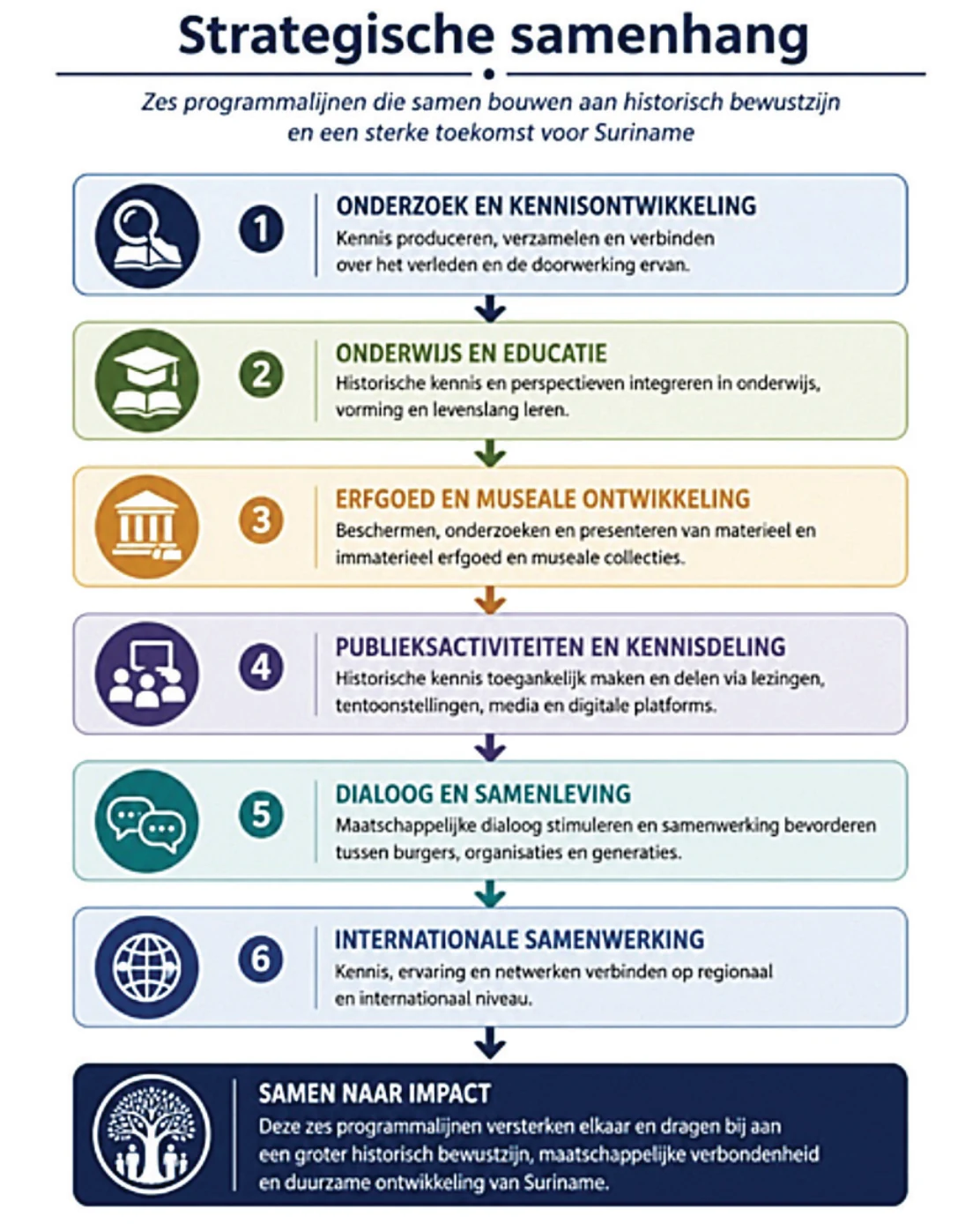 Schema uit dit document